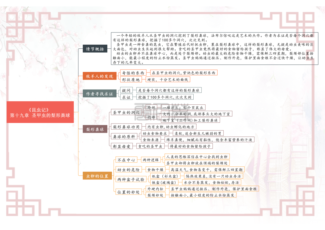 八年级上册语文名著阅读《昆虫记》各章节思维导图（重点知识）