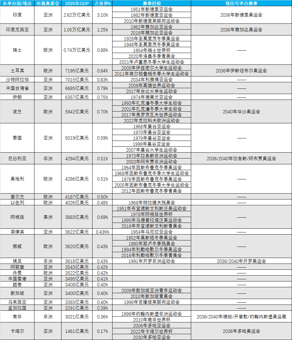 什么样的国家/地区能举办奥运会？