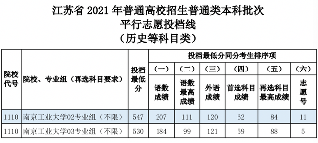 6600多人！南京工业大学2021年在全国30省市内本科招生计划公布