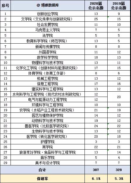 扬州大学2020届保研情况