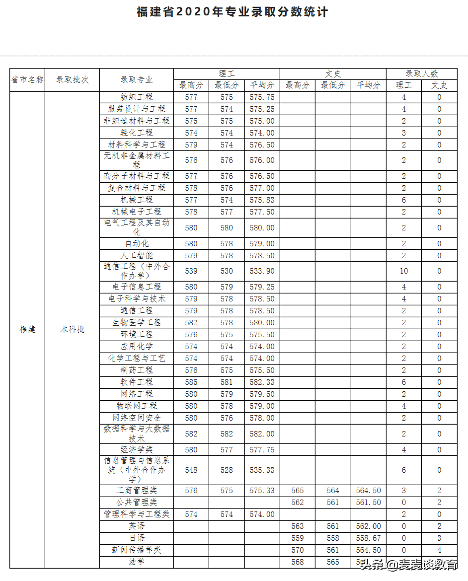 天津工业大学2020年全国31个省市区本一批分专业录取分公布