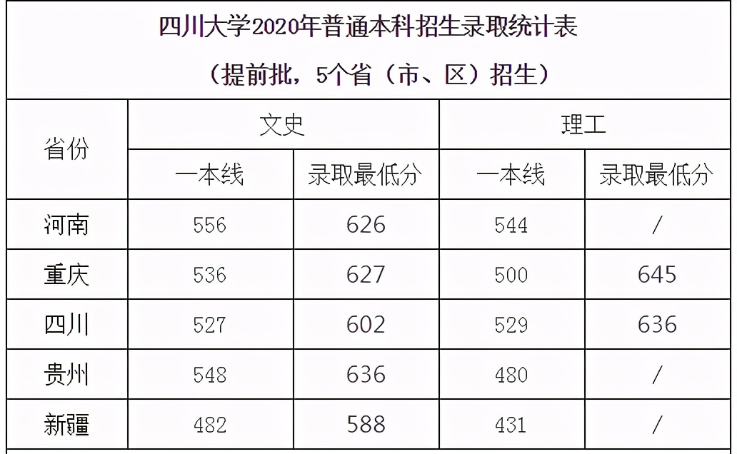 刚刚，四川省2021高考分数线发布！附四川大学近3年录取分数！