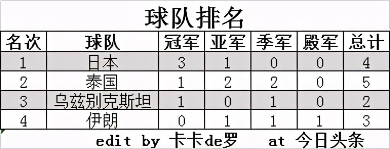 亚洲室内运动会(亚洲室内运动会五人制足球(女子)四强(2005-2017))