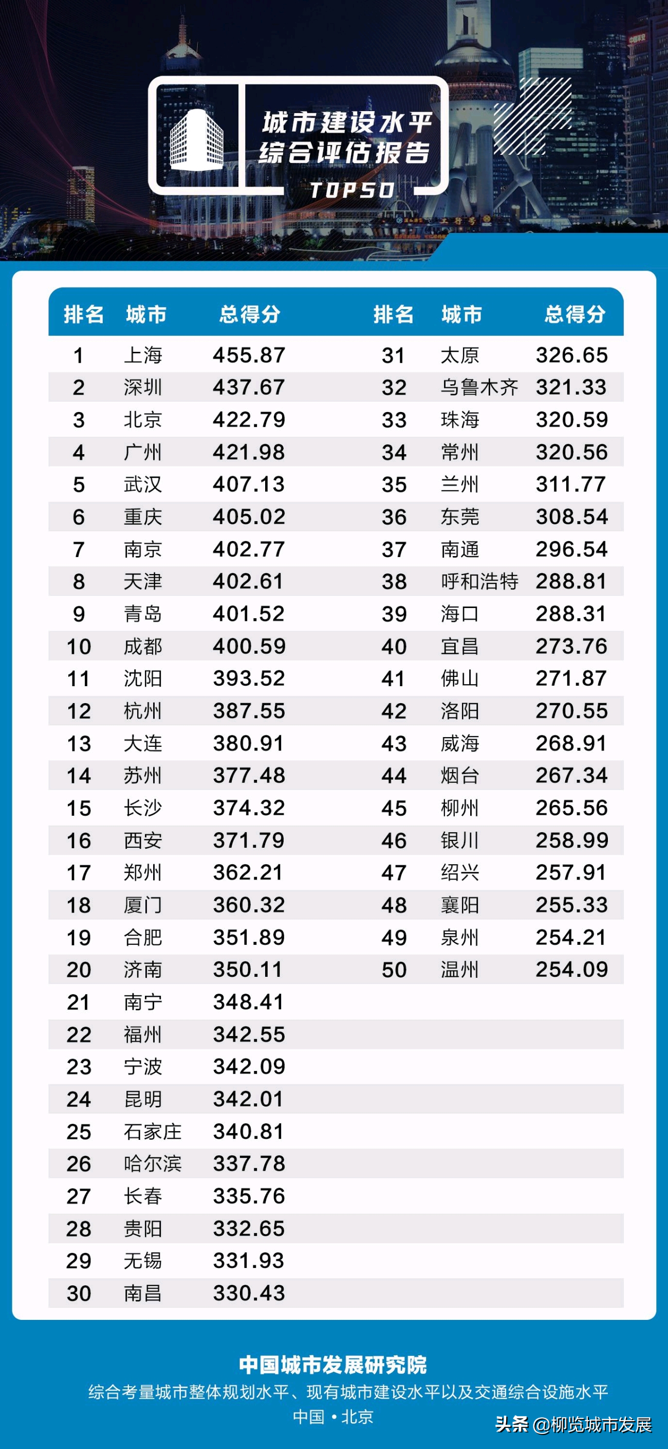 中国城市建设水平综合评分前50排名，原来GDP不一定等于城建水平