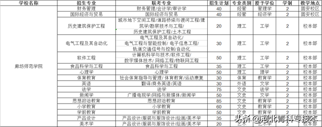 2021河北专接本招生院校简介及招生计划——官方解读