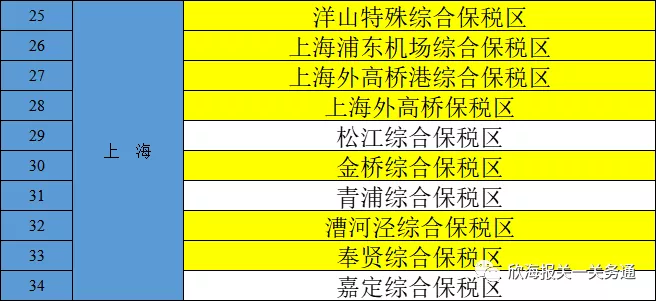 综合保税区、临港新片区、自由贸易试验区，这些区域有什么差别？