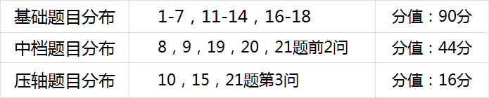 小高考数学解析 | 试卷结构变化大，压轴题要先“翻译”再做题