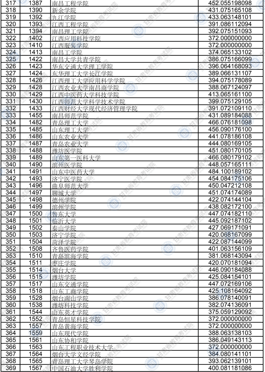 2020年甘肃省普通高校招生录取本科二批普通类（K段）文史、理工类院校投档最低分