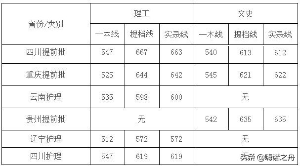 2019年四川大学在各省录取分数线