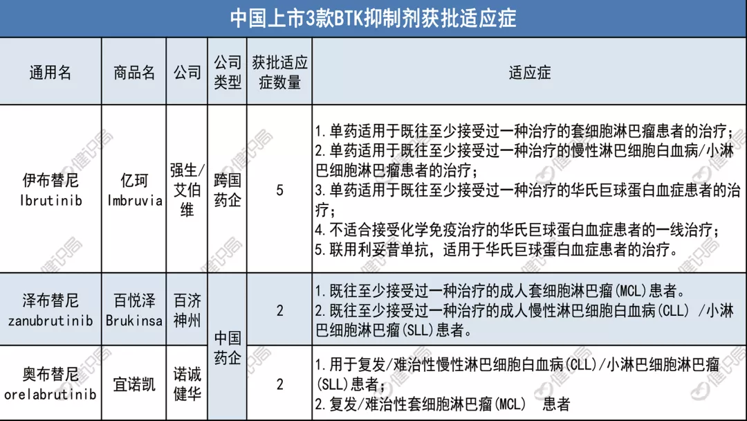 淋巴瘤特效药BTK抑制剂,伊布替尼能成“药王”吗?