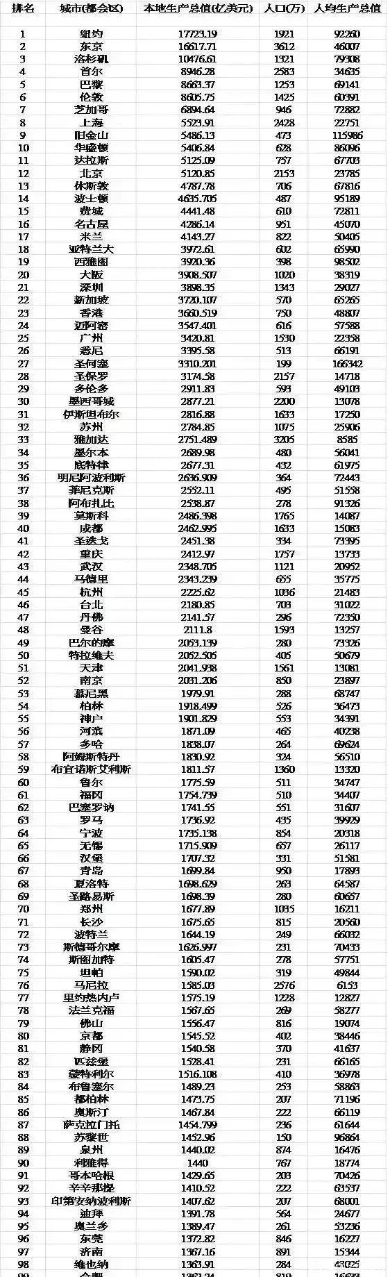 世界经济最强十大城市，美国占5席，欧洲占2席，日本1席，中国呢?