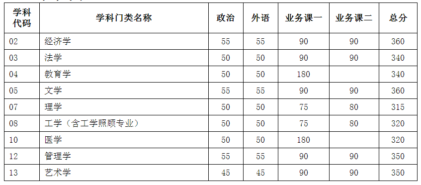 新祥旭：天津大学21年考研复试分数线，供22年考研参考