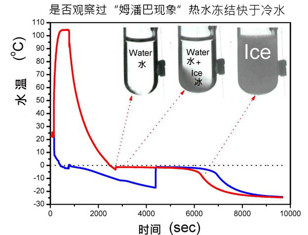 2000年前，中国古人是如何用热水成功造冰的？物理学家困扰至今