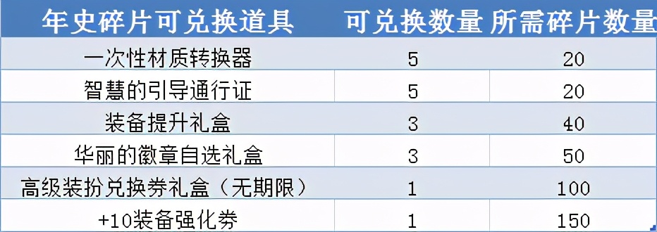 最强nba都有哪些兑换券(DNF：配合耕耘版本福利食用更佳，这些游戏外活动也别错过)