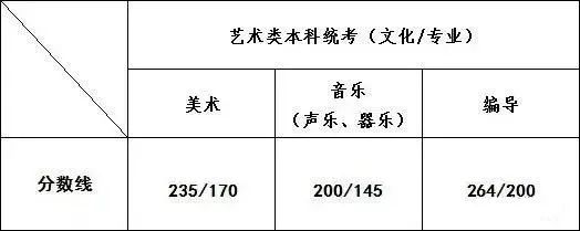 今年艺考生参考：各省市艺术类文化录取线汇总