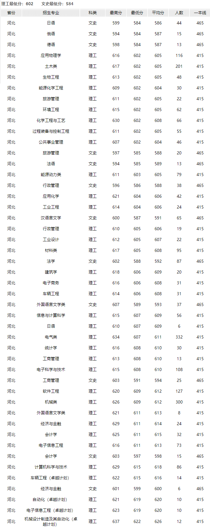 河北考生报考省内大学选哪所？19所河北省内大学近两年录取分数