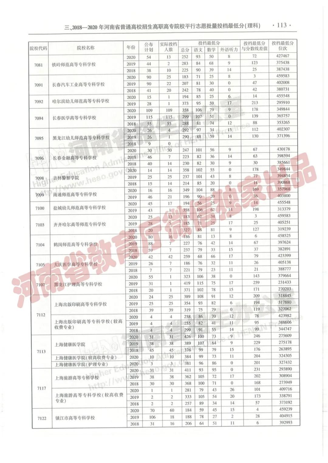 @报志愿必看！河南2018~2020各批高校投档线、位次对照表汇总