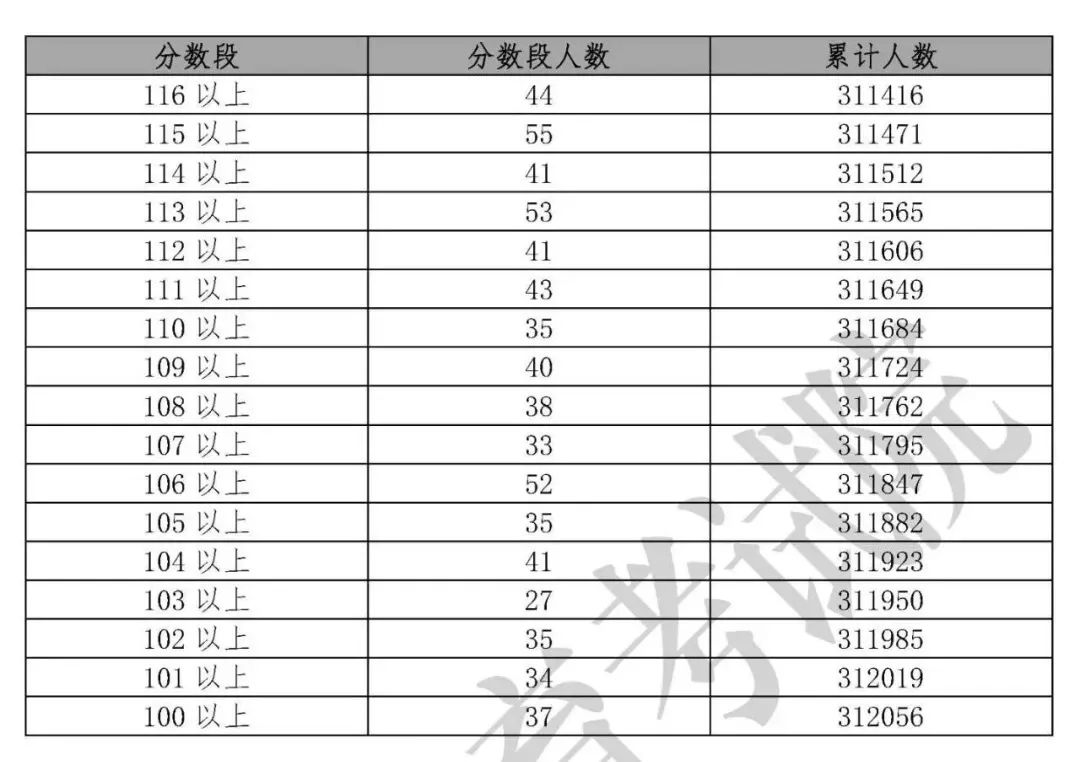 「收藏」2019年20省高考分数线及一分一段表汇总大全