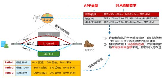 你好SD-WAN，再见VPN