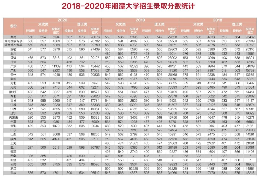 多少分能上中央财经大学？江西财经大学？湖南师大？湘潭大学？
