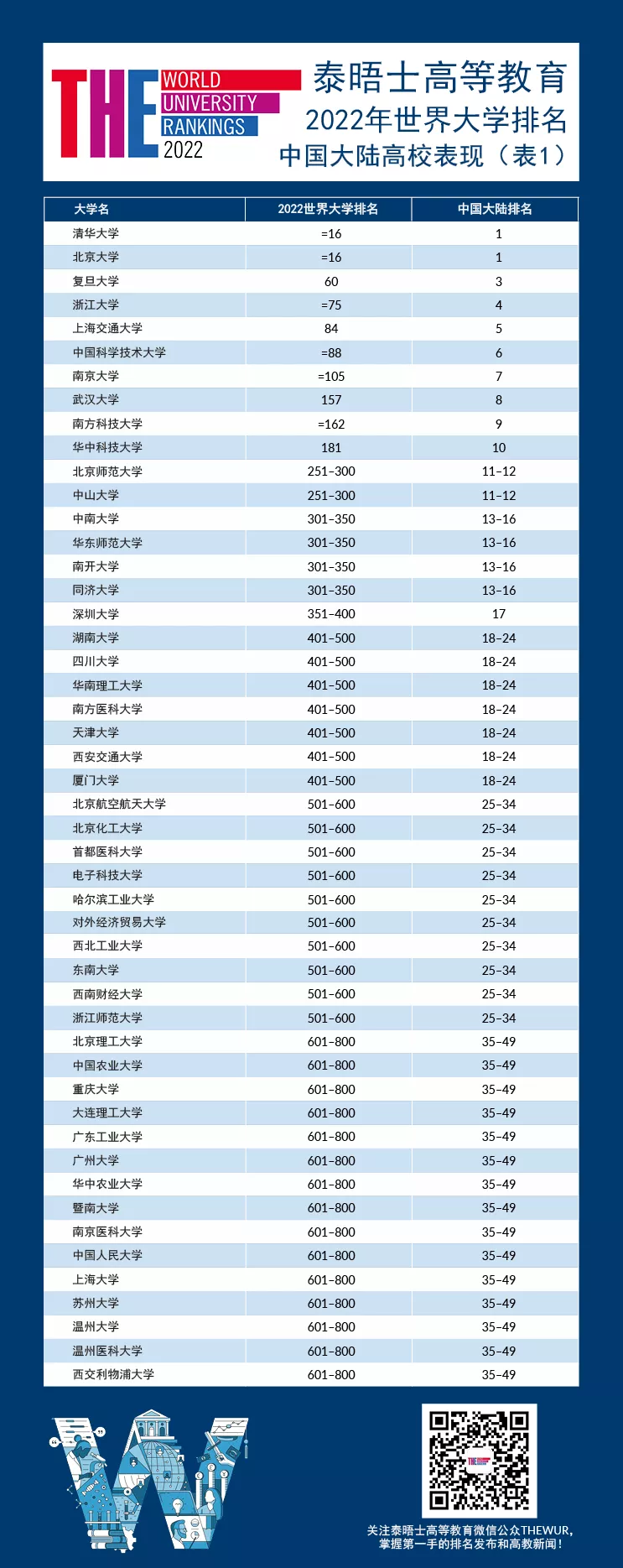 伦敦大学学院世界排名(世界大学最新排名出炉！牛津全球第一，帝国理工UCL进入前20)