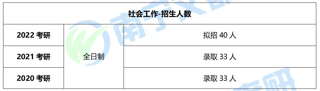 广西科技大学社会工作硕士，2022考研难度及报录取情况分析
