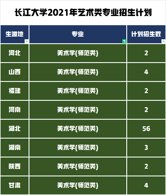 艺术类招生计划695人录取754人，长江大学2021年录取数据分析