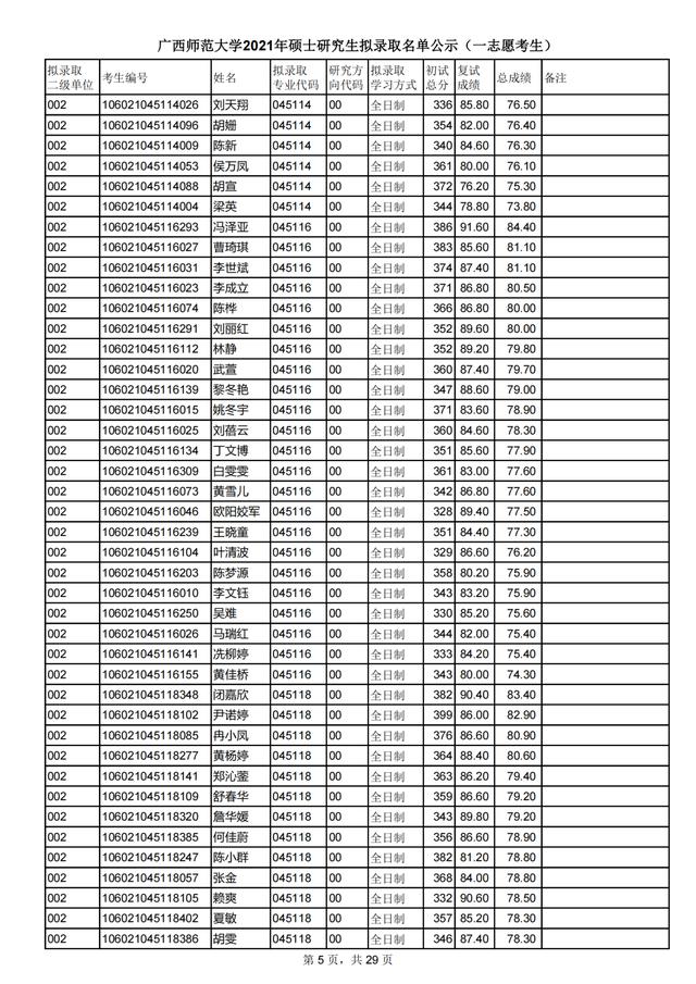 广西师范大学2021研究生一志愿拟录取名单公布！附各学院调剂信息