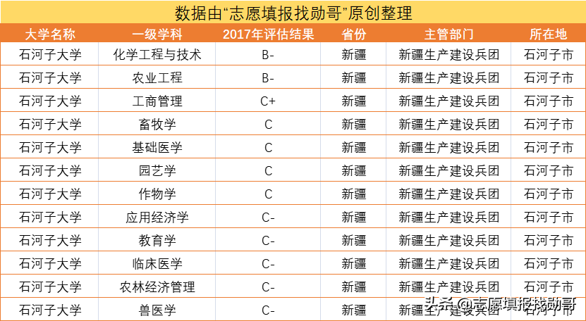 高考填志愿，为了211去石河子大学值吗？家长：内心有点忐忑