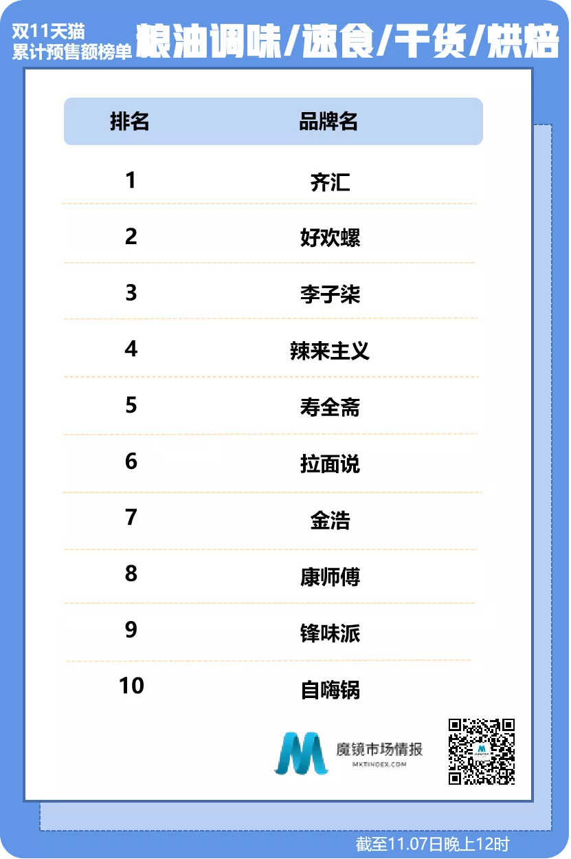 双11第二波预售榜来了｜食品饮料、医药保健截止11.7日晚上12时