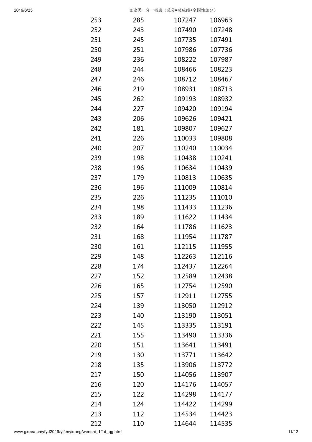 「收藏」2019年20省高考分数线及一分一段表汇总大全