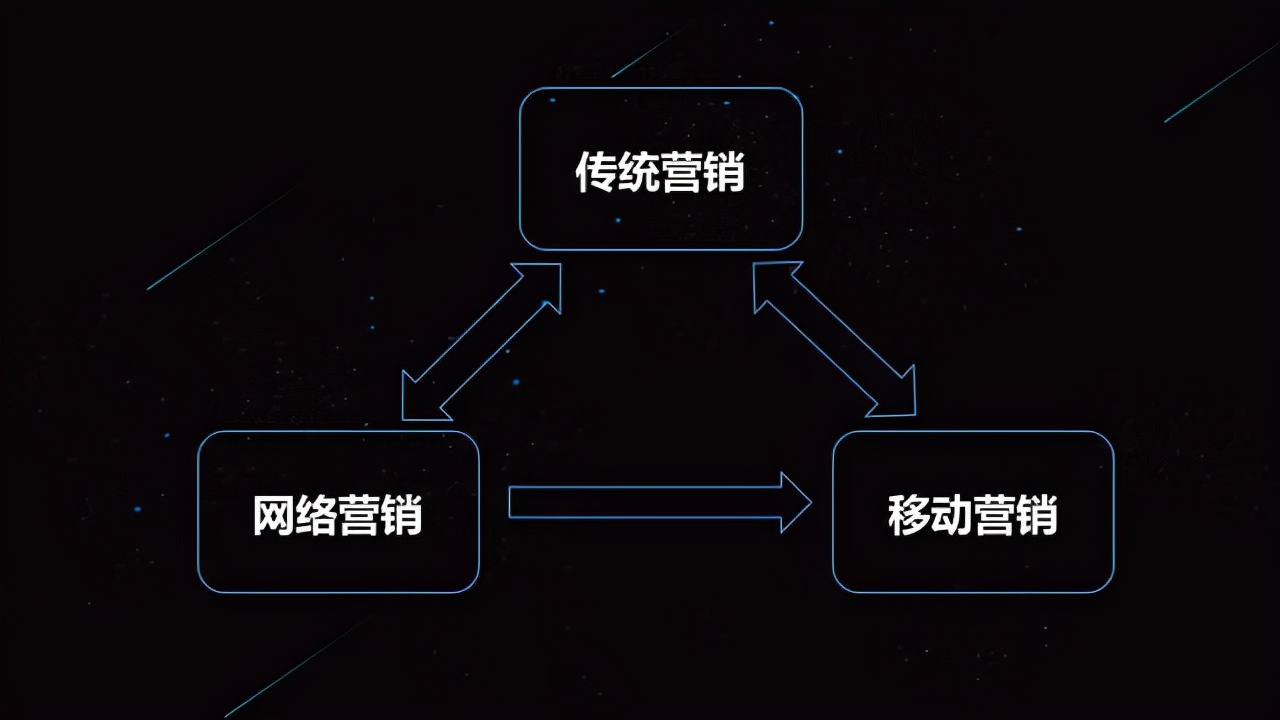 互联网怎么引流推广：引流推广的四大环节