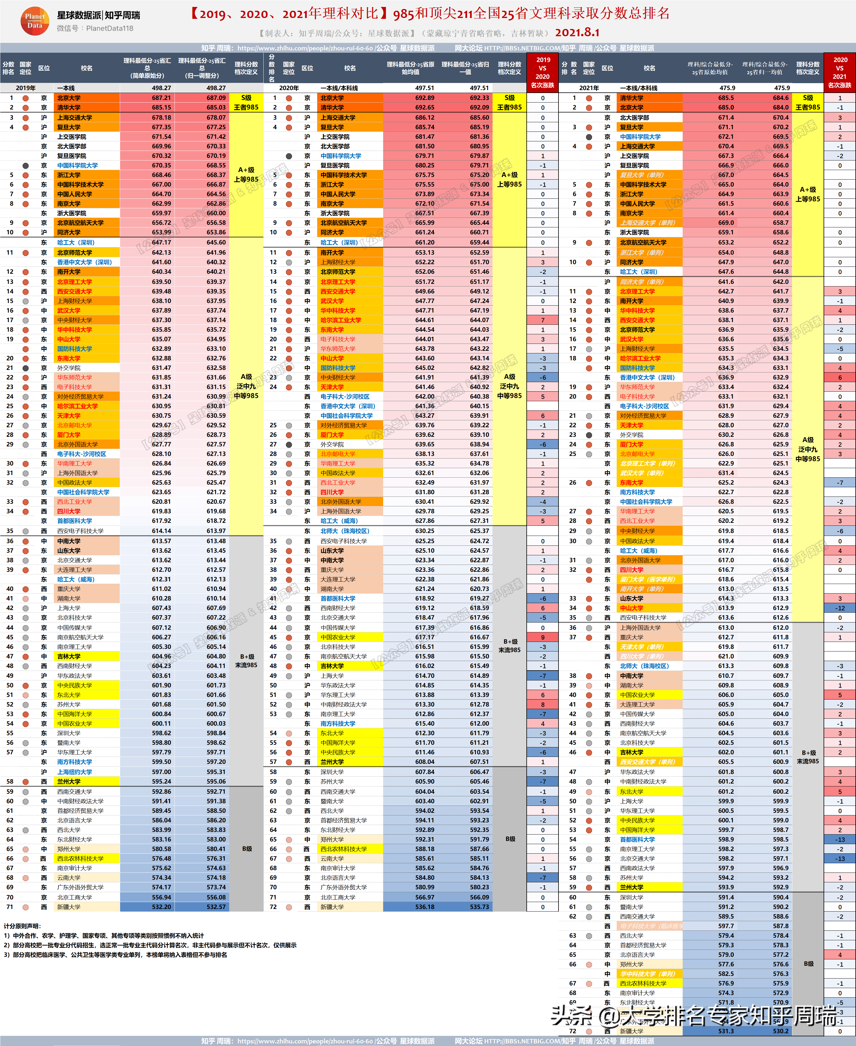 2021年985全国30省分数排名全网独家：清华文理科全面超越北大