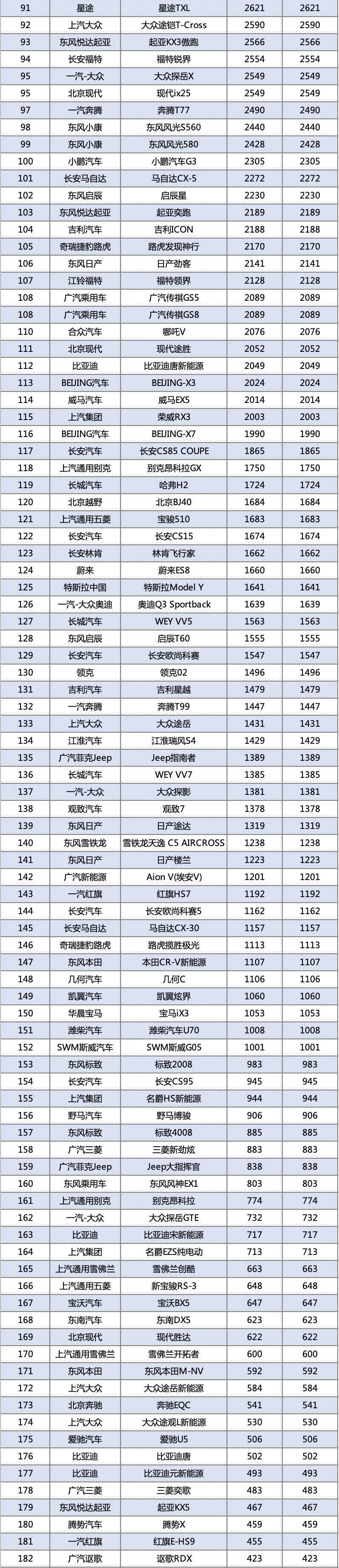 1月汽车销量排名最全榜：共501款，看看你的爱车上榜了没？