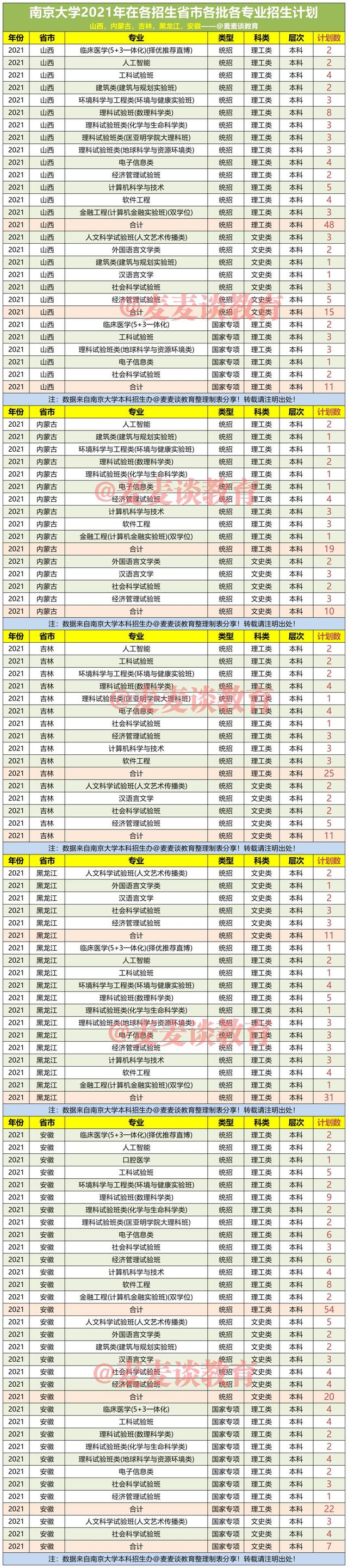南京大学2021年在31省市各专业招生计划公布！附去年各批分数线