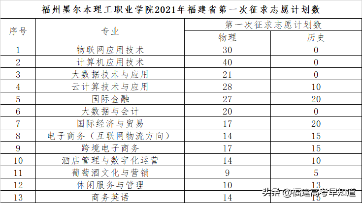 最新！2021年福建专科批投档分、征求计划出炉