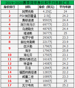 荷甲以前是五大联赛吗(荷甲身价分档：第二集团阵容庞大)