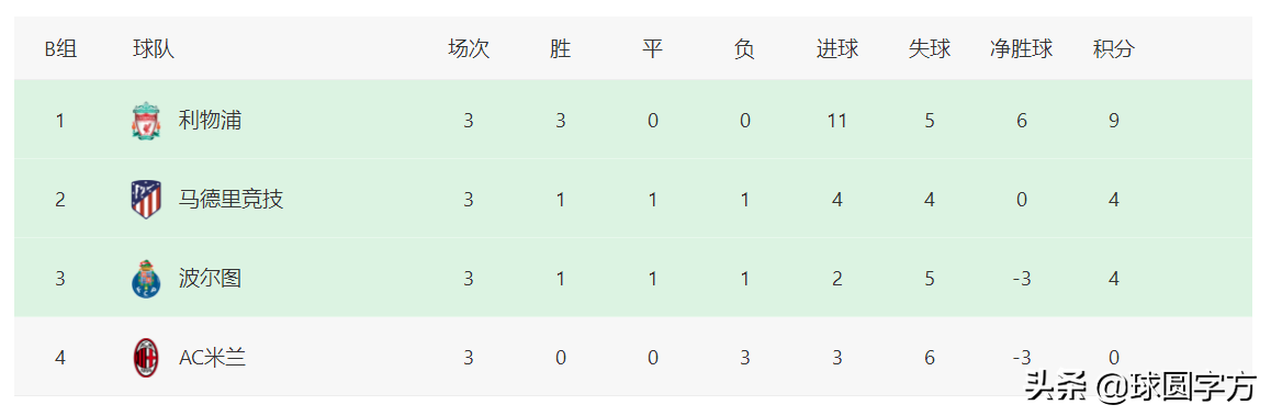 欧冠最新积分榜：利物浦阿贾克斯形势大好，梅西助大巴黎保住榜首