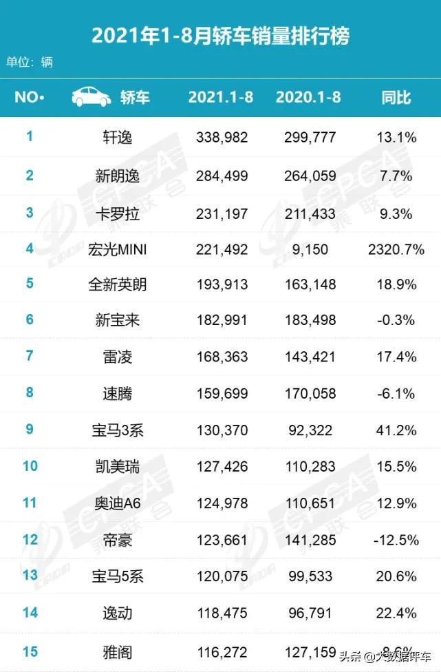 浅析8月轿车销量排行榜，不能把缺芯当借口