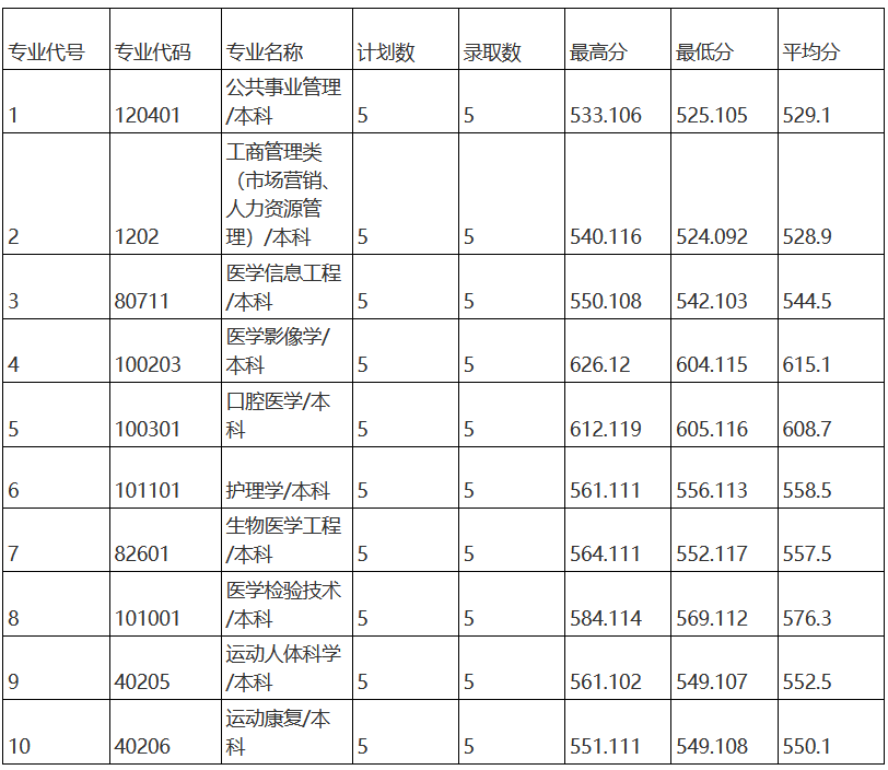 2021山东第一医科大学录取分数