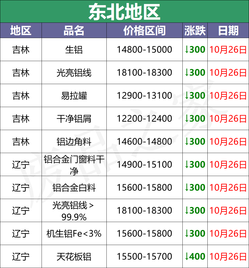 10月26日铝业价格大跌，一片绿
