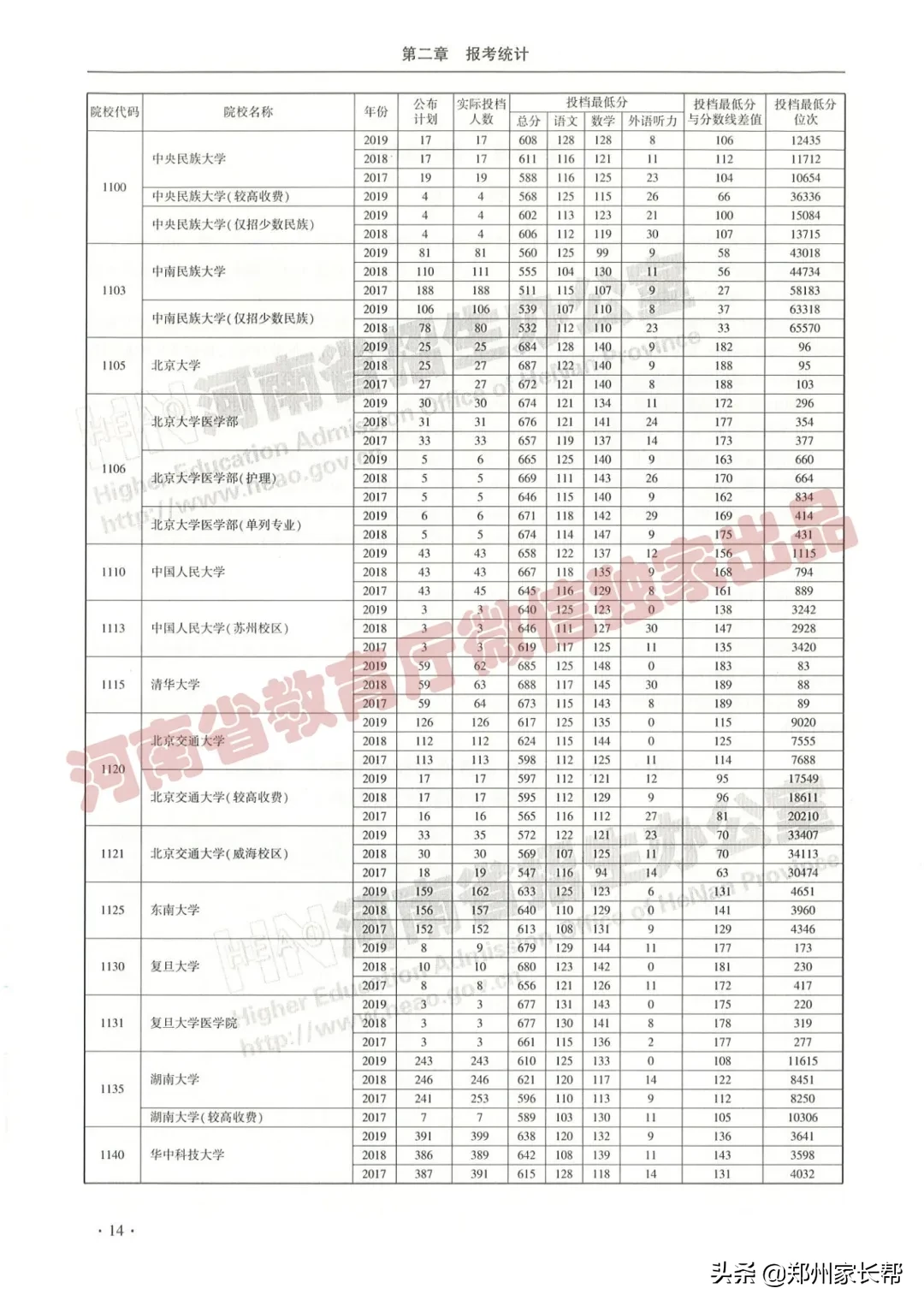 全|2017—2019年河南高考本科一批投档线(理科)