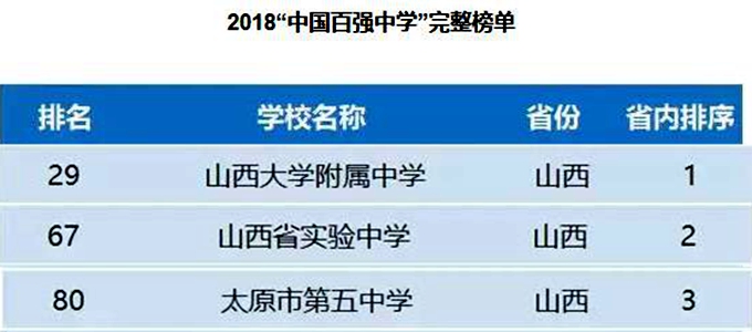 山西省实力最突出的三所高中，都入围全国百强！