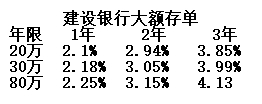 2020年建设银行大额存单，30万元认购3年期，能赚多少利息