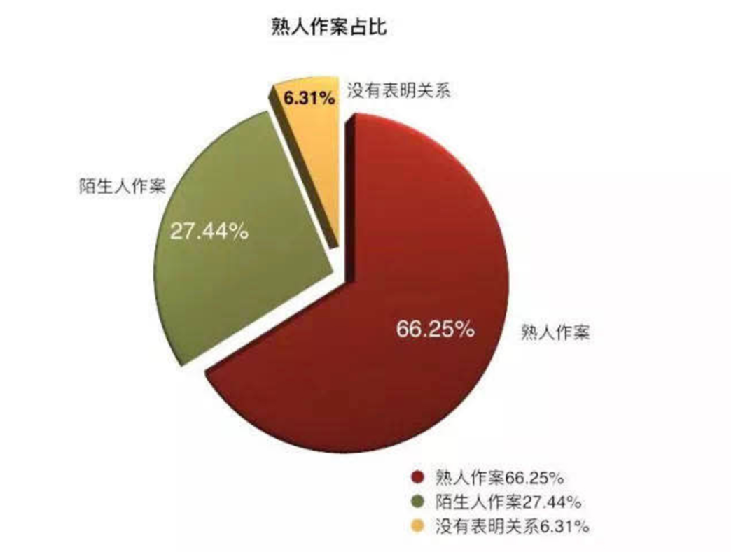 兒童性侵案,熟人作案佔比高達66.25%