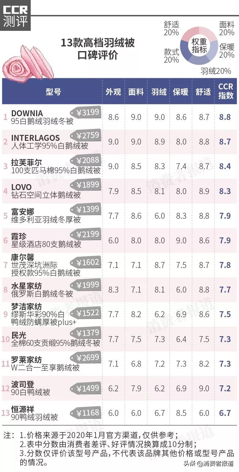 22款羽绒被口碑对比：富安娜味道较大，不推荐南极人、恒源祥