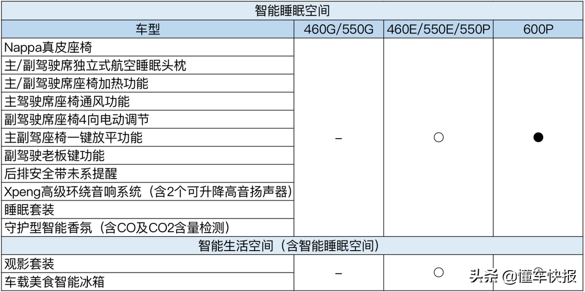 20万元拥有智能辅助驾驶，推荐550P车型，小鹏P5购车解析