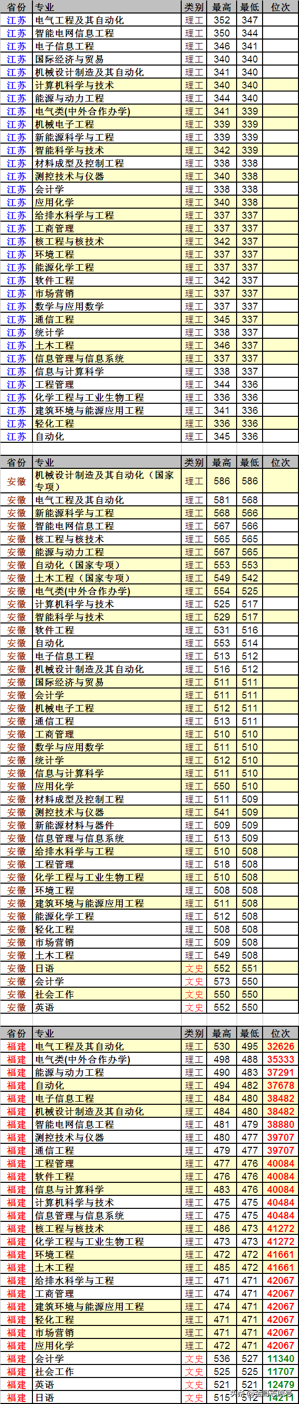 东北电力大学：23省市详细的专业录取数据来了，行业领先性价比高