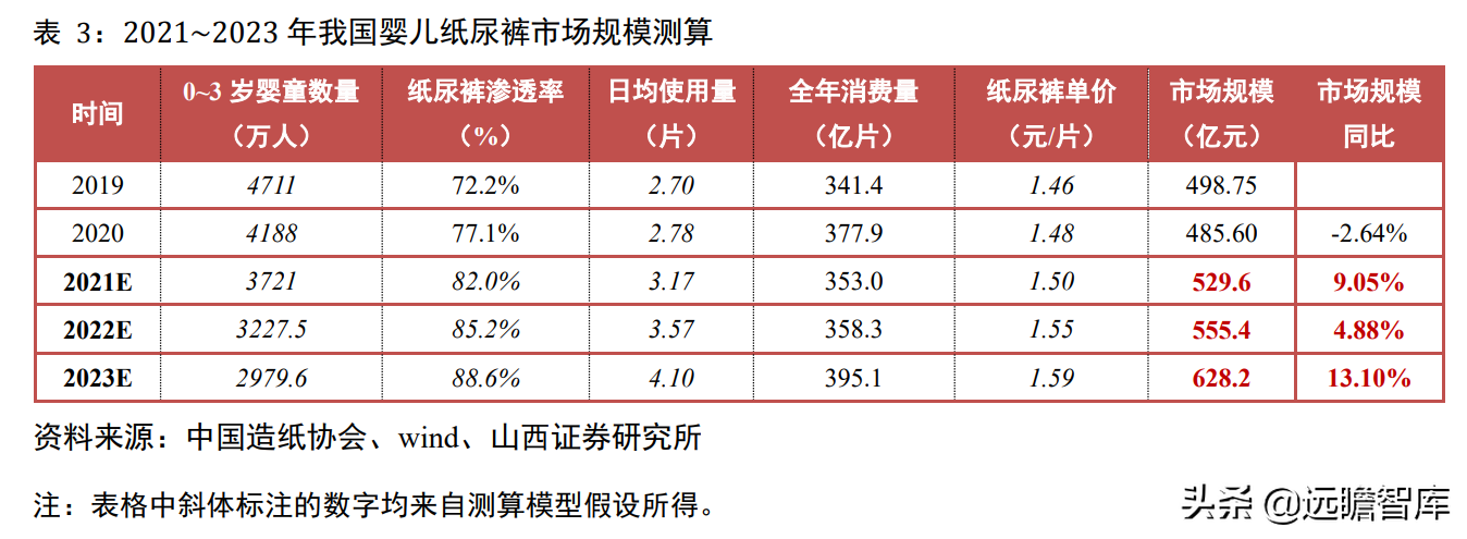 婴儿纸尿裤："有颜"又"有料"，三维聚力下，国货突围势不可挡