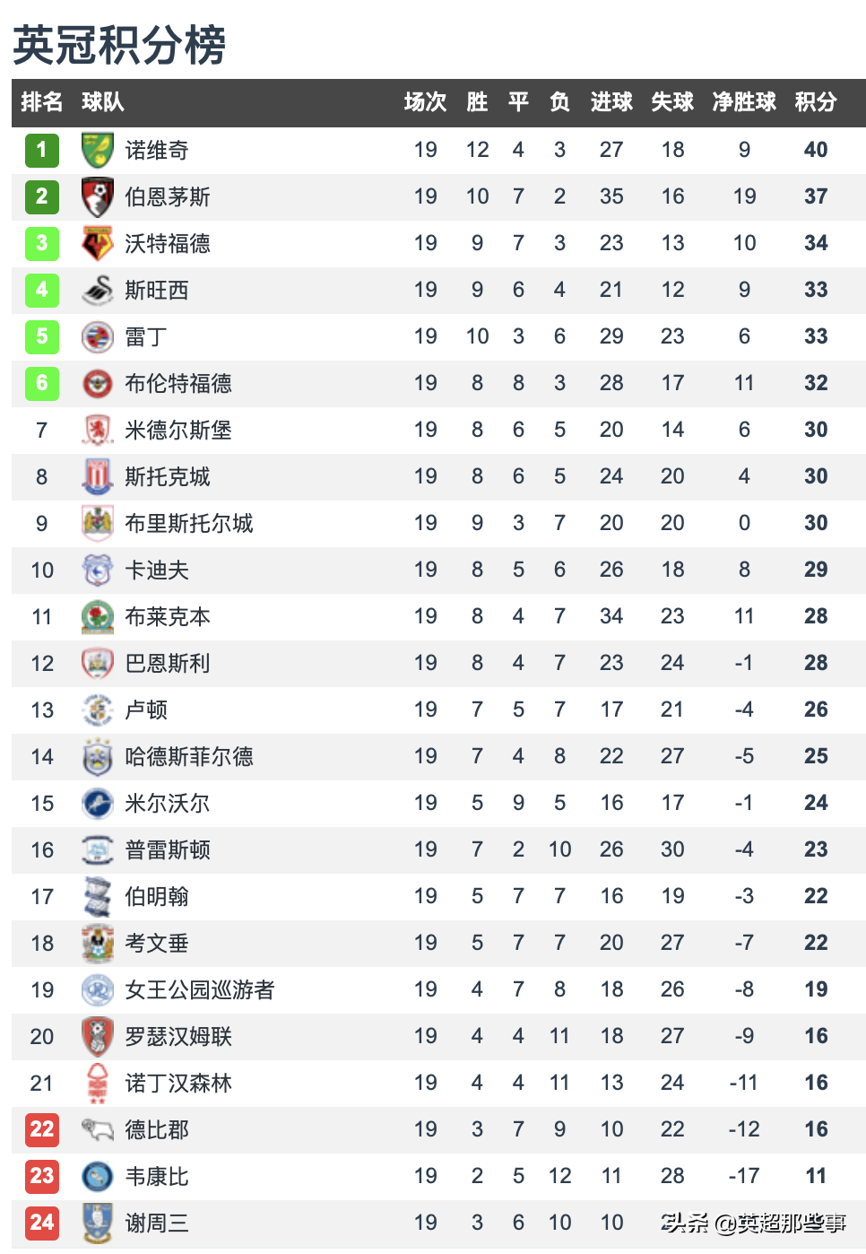 诺维奇vs考文垂直播(英冠第19轮积分榜：诺维奇4连胜领跑，鲁尼率德比郡6轮不败)